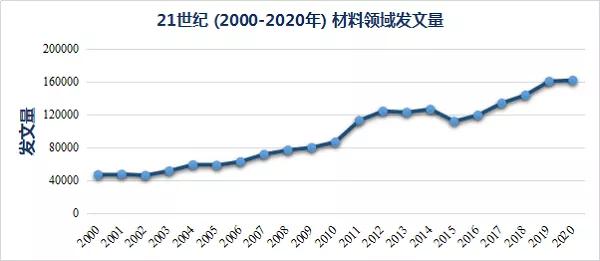 21世紀(jì)材料高被引論文Top 10盤點(diǎn)，二維材料稱雄！