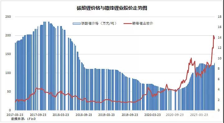 鋰：現(xiàn)在多瘋狂，未來就多落寞