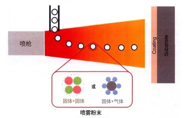 當(dāng)?shù)入x子噴涂遇上高溫自蔓延技術(shù)，噴涂粉體該如何制備？